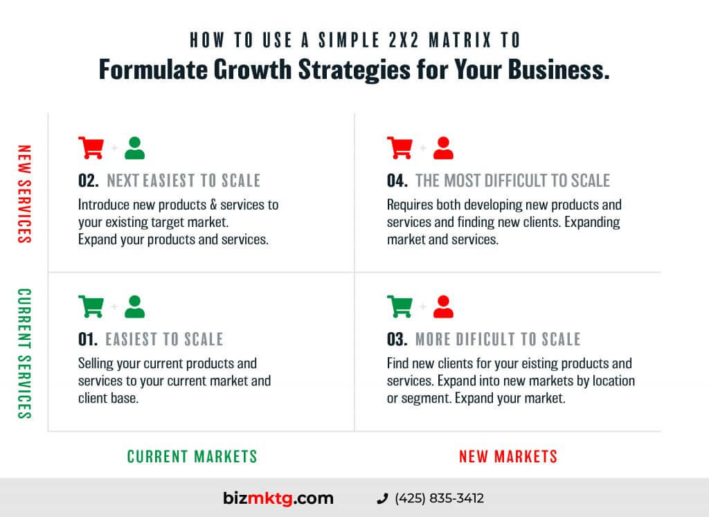 How to use a simple two by two (2X2) matrix to formulate growth strategies for your business